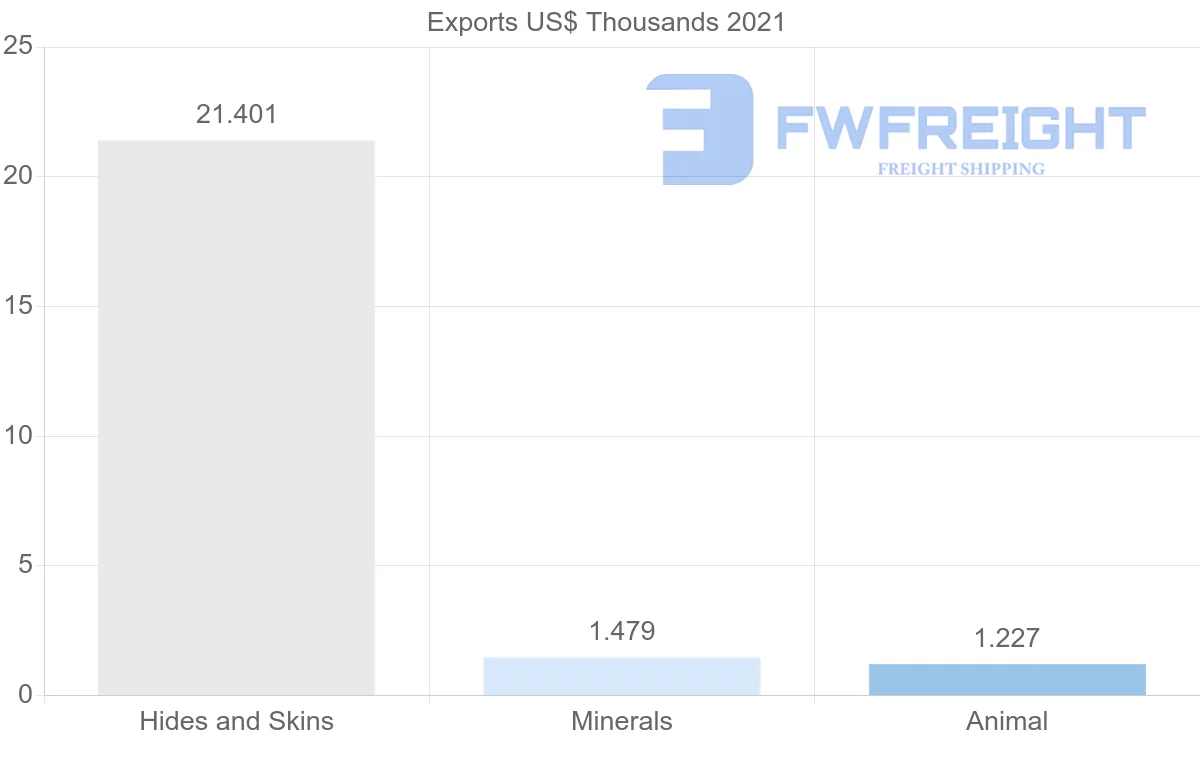 Shipping company from United Kingdom to Botswana