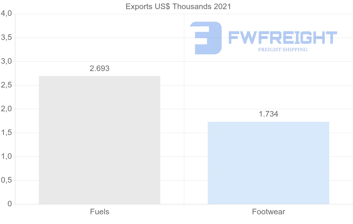 Shipping company from United Kingdom to Cape Verde