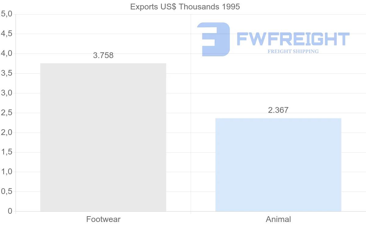 Shipping company from United Kingdom to French Guiana