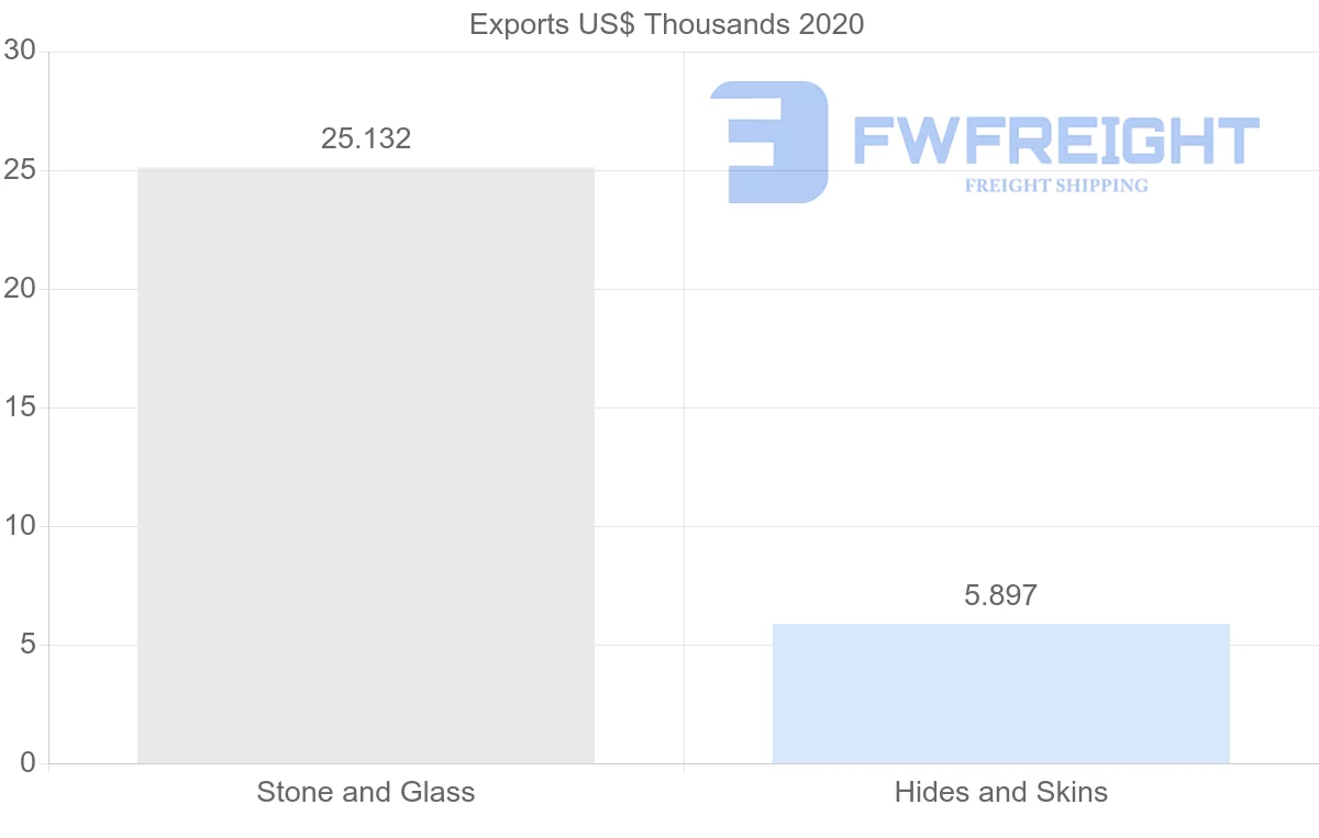 Shipping company from United Kingdom to Guinea