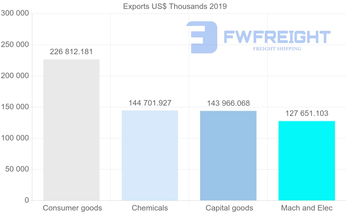 Shipping company from United Kingdom to Iraq