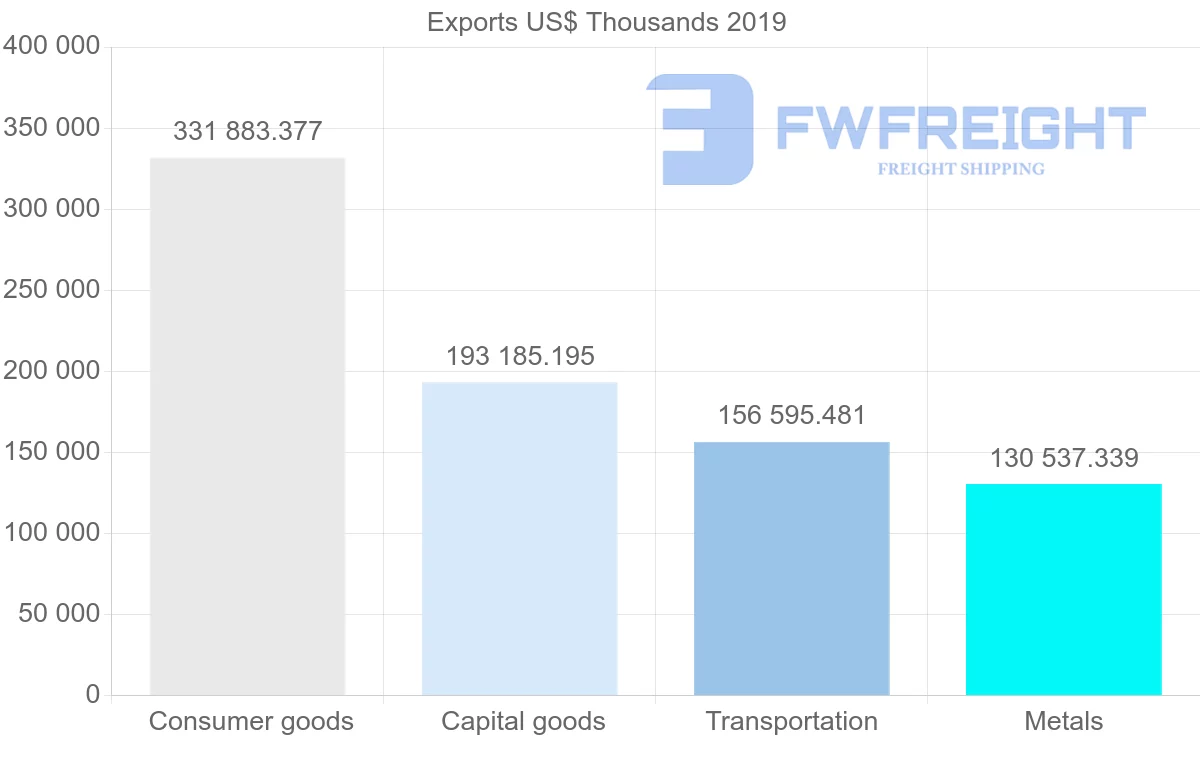 Shipping company from United Kingdom to Kuwait