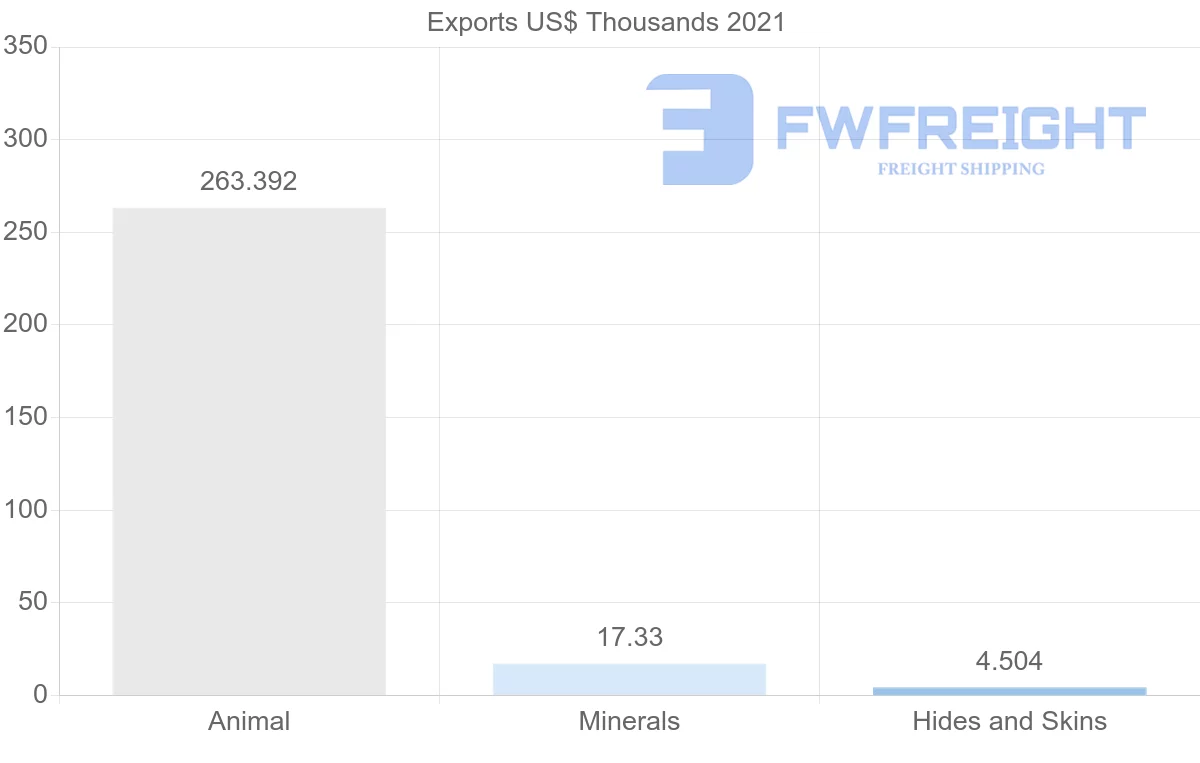 Shipping company from United Kingdom to Nicaragua