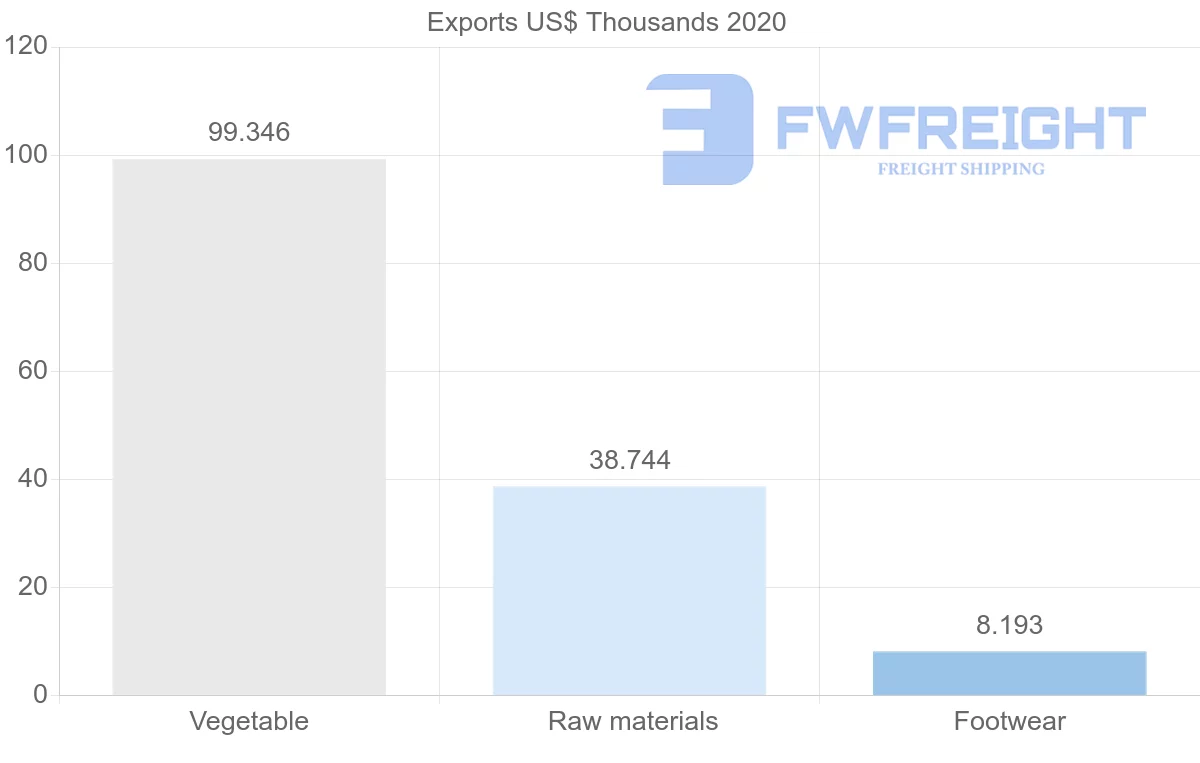 Shipping company from United Kingdom to Paraguay