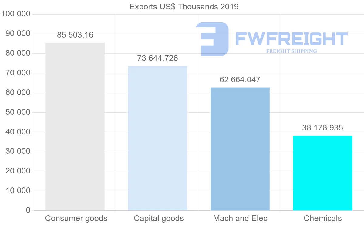 Shipping company from United Kingdom to Peru