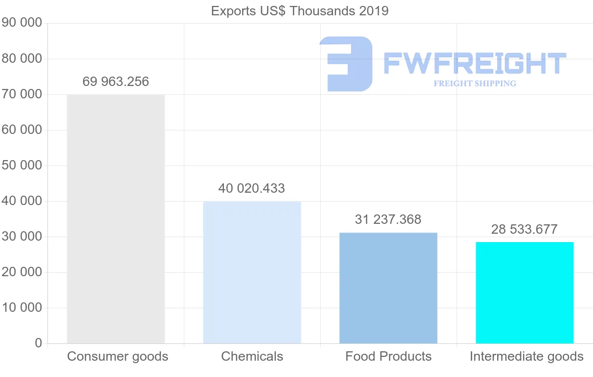 Shipping company from United Kingdom to Uruguay