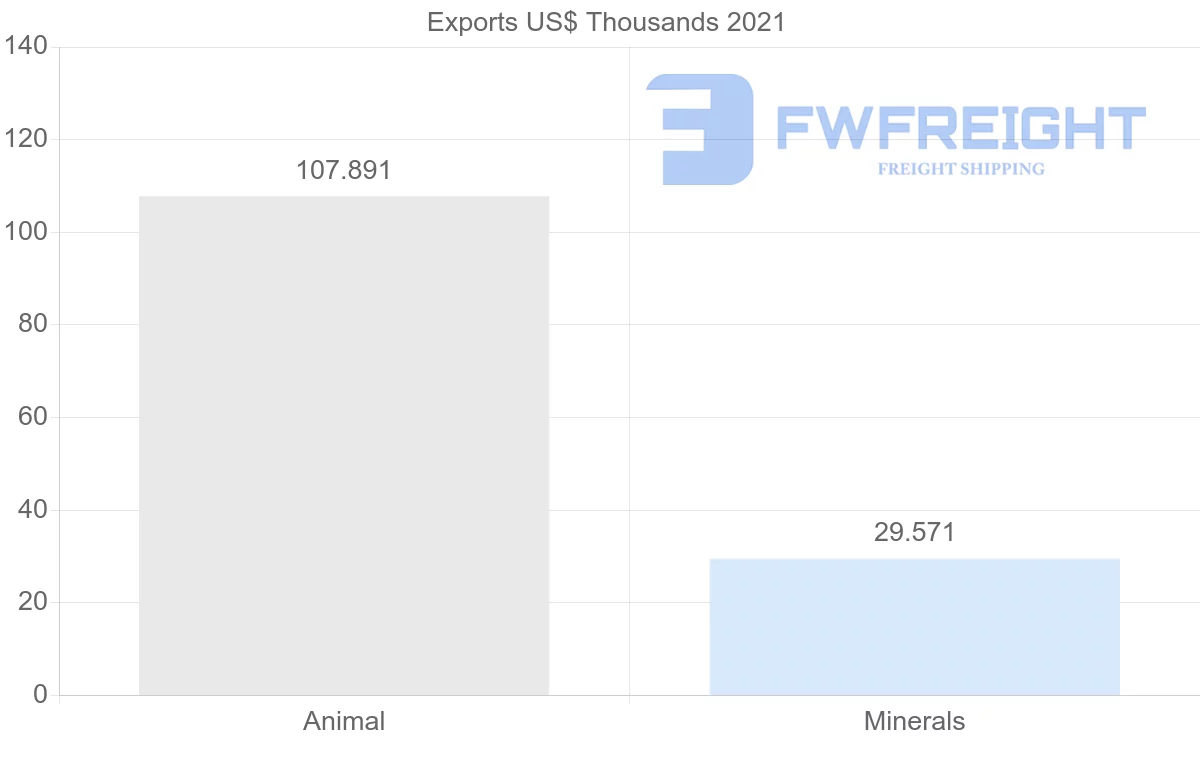 Shipping company from United Kingdom to Venezuela