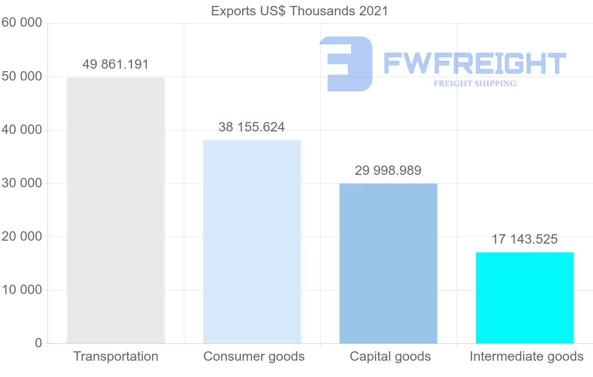 Shipping company from United States to Albania