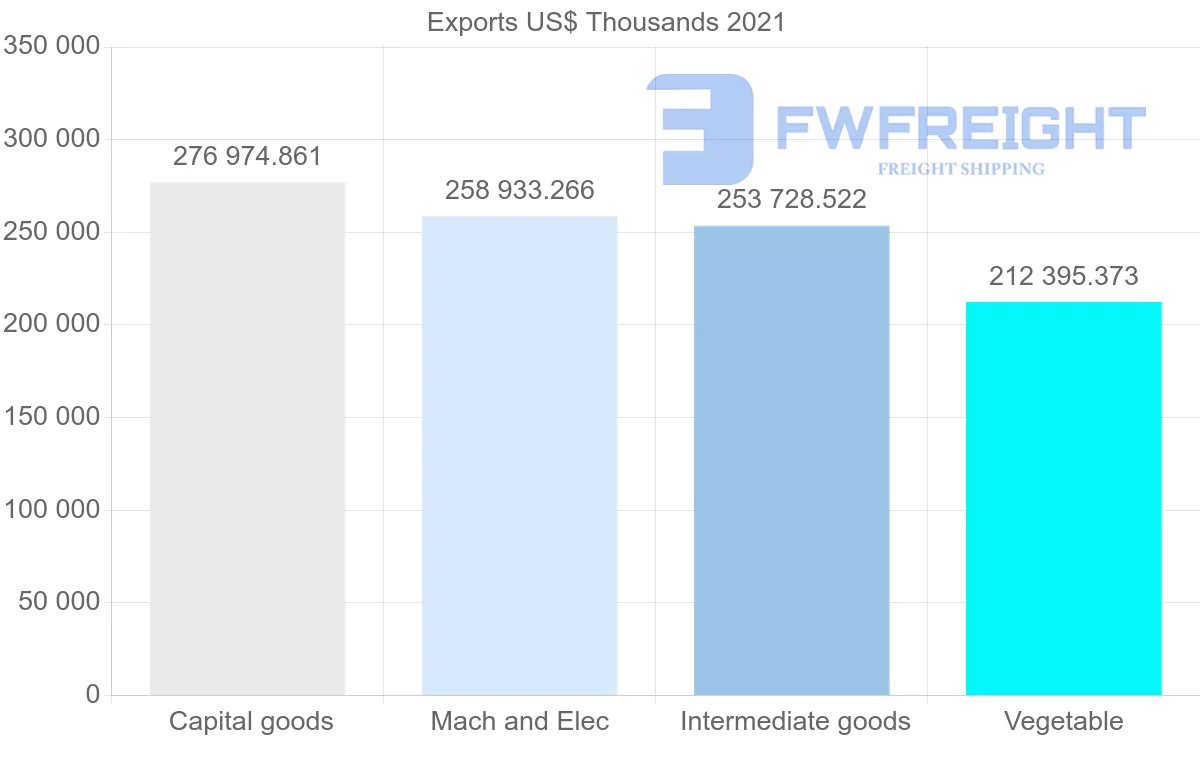 Shipping company from United States to Algeria
