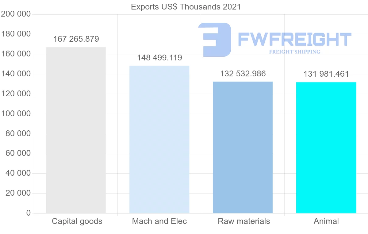 Shipping company from United States to Angola