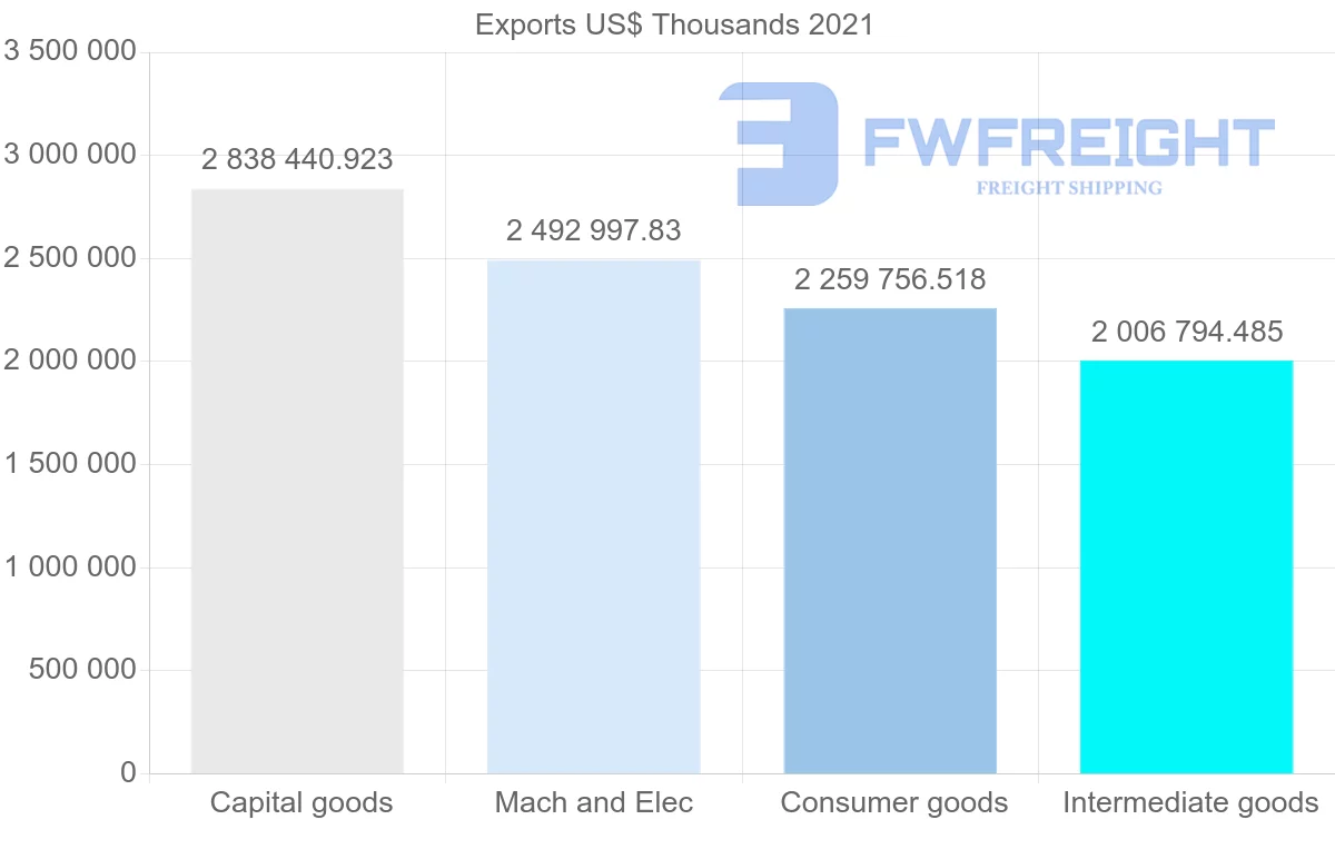 Shipping company from United States to Argentina