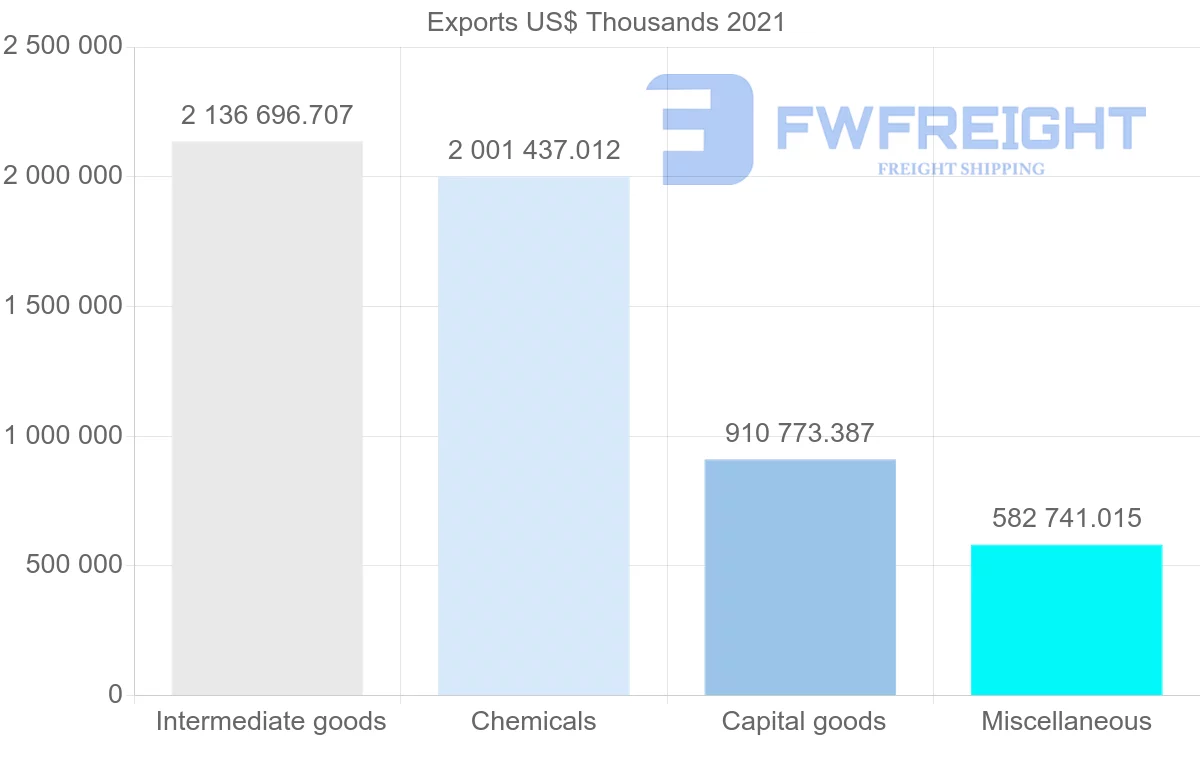 Shipping company from United States to Austria