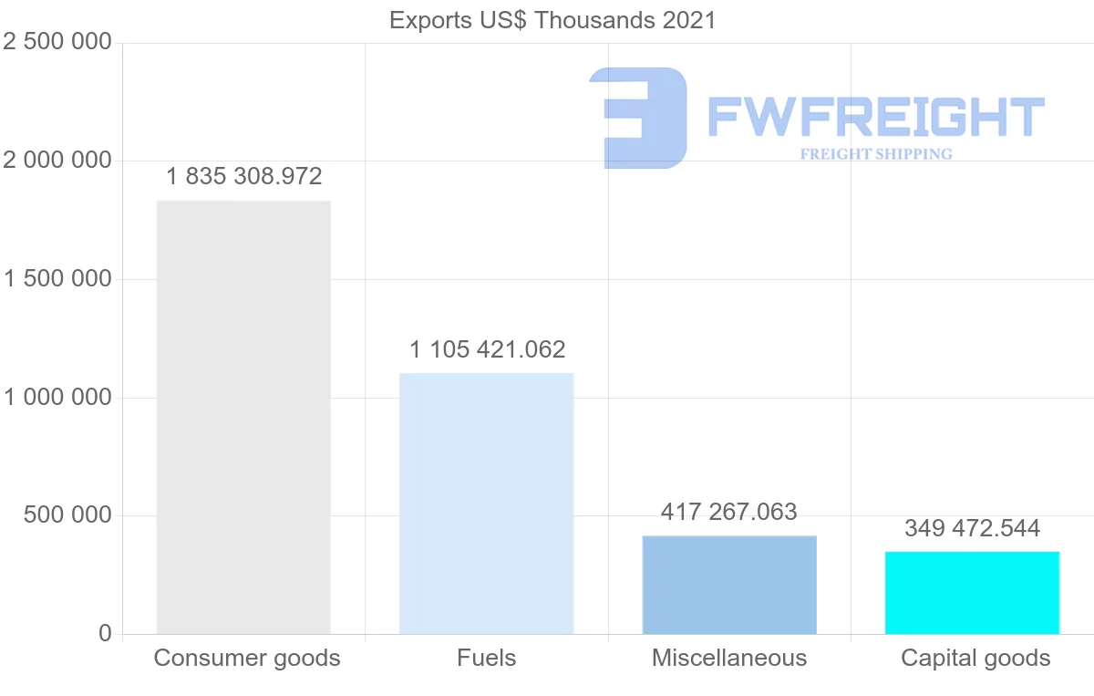 Shipping company from United States to Bahamas