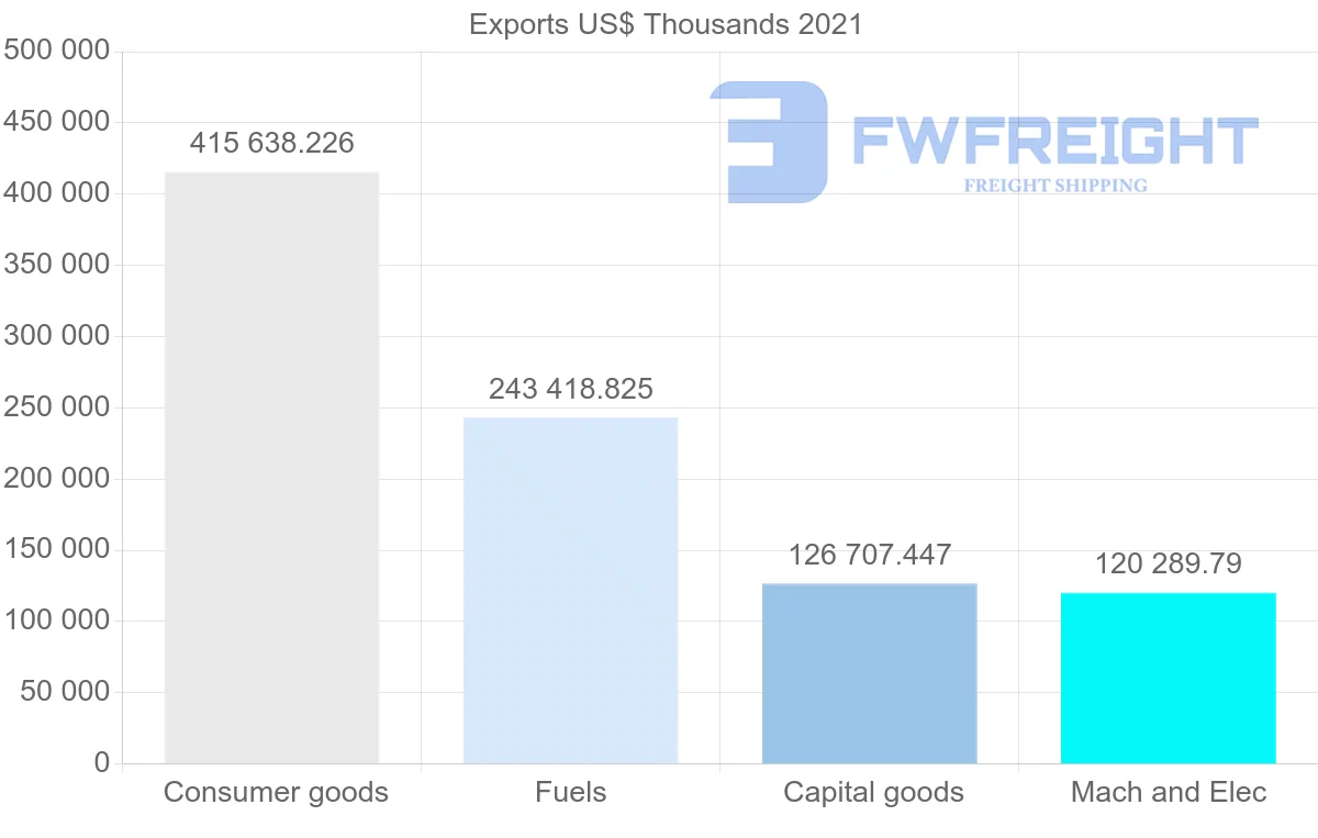 Shipping company from United States to Barbados