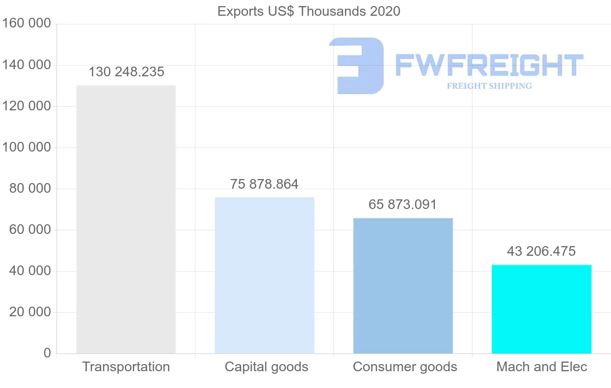 Shipping company from United States to Belarus