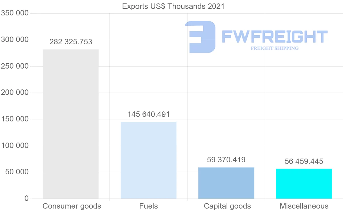 Shipping company from United States to Belize