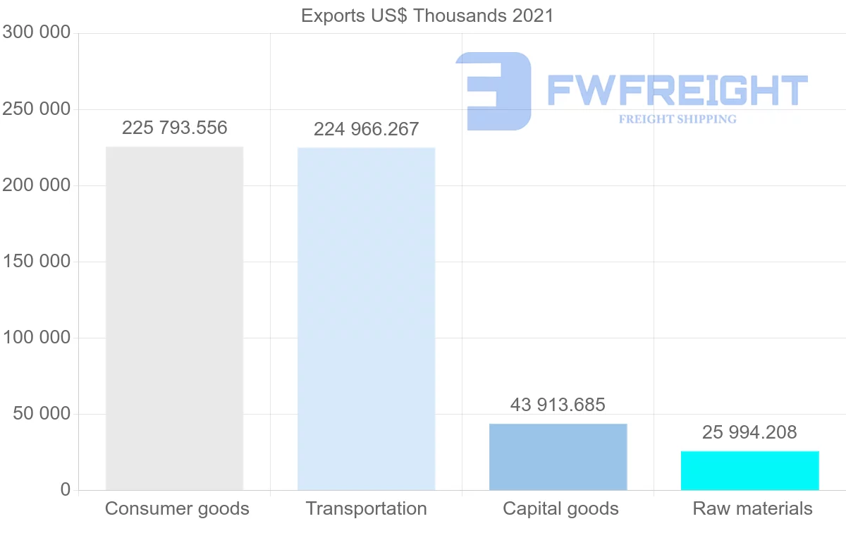 Shipping company from United States to Benin