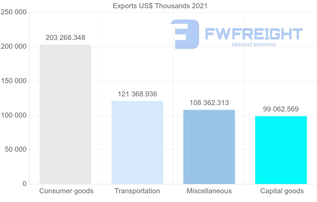 Shipping company from United States to Bermuda