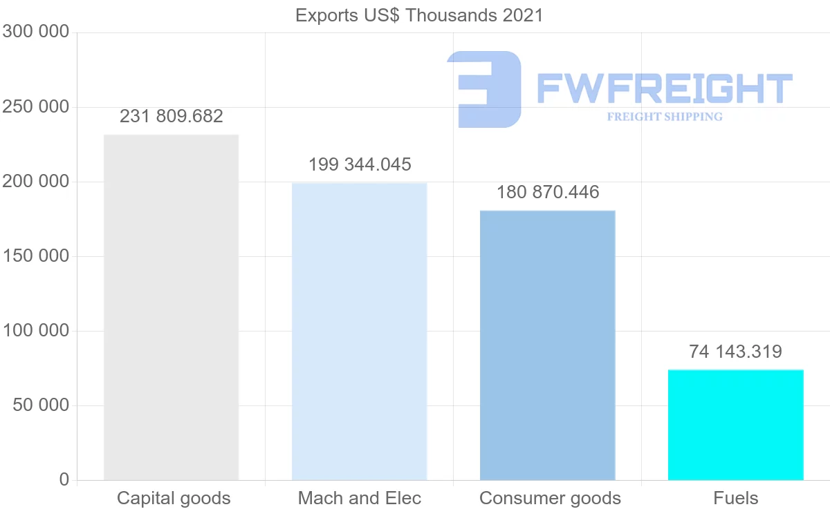 Shipping company from United States to Bolivia