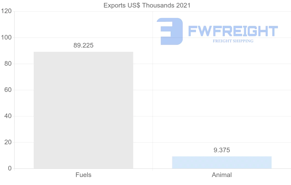 Shipping company from United States to Botswana