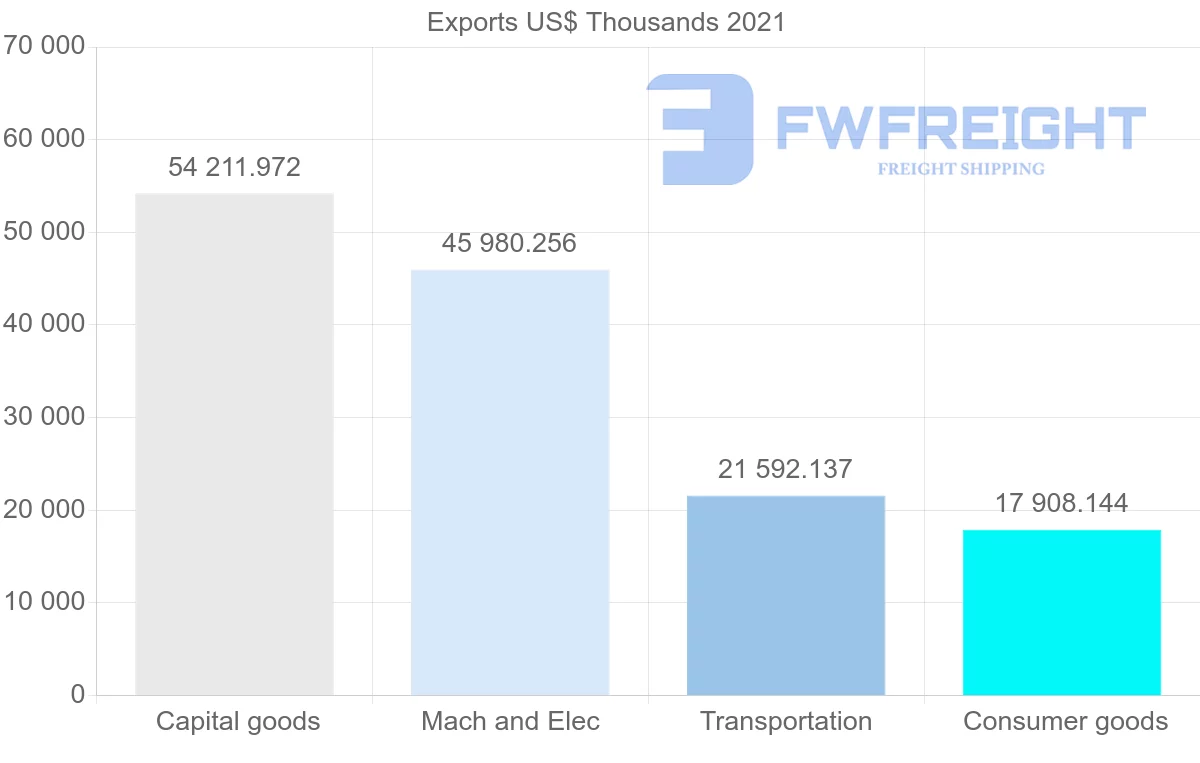 Shipping company from United States to Brunei