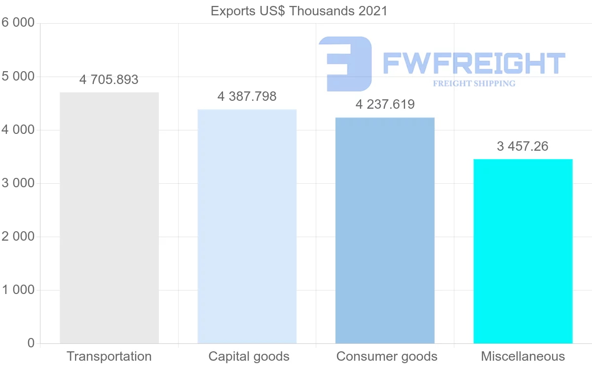 Shipping company from United States to Cape Verde