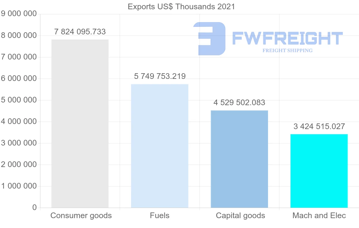 Shipping company from United States to Chile