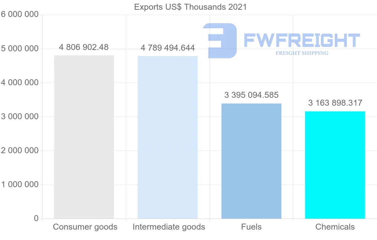 Shipping company from United States to Colombia