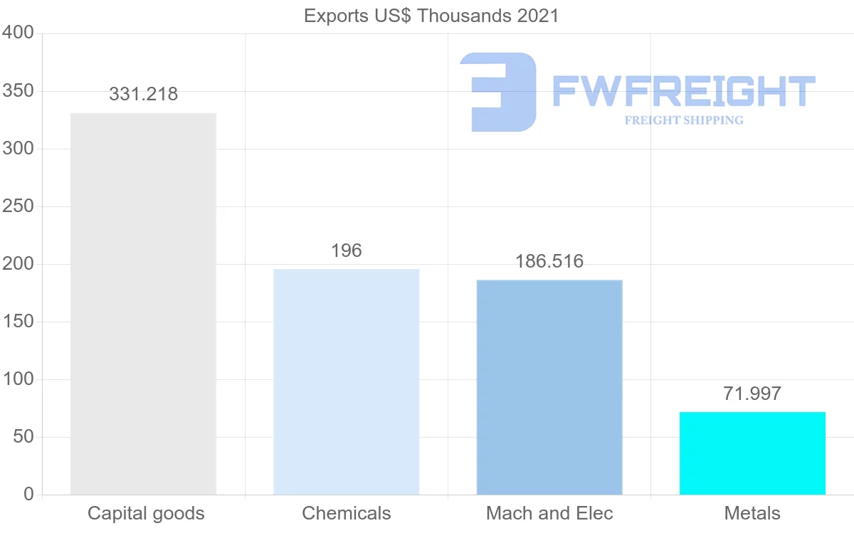 Shipping company from United States to Comoros