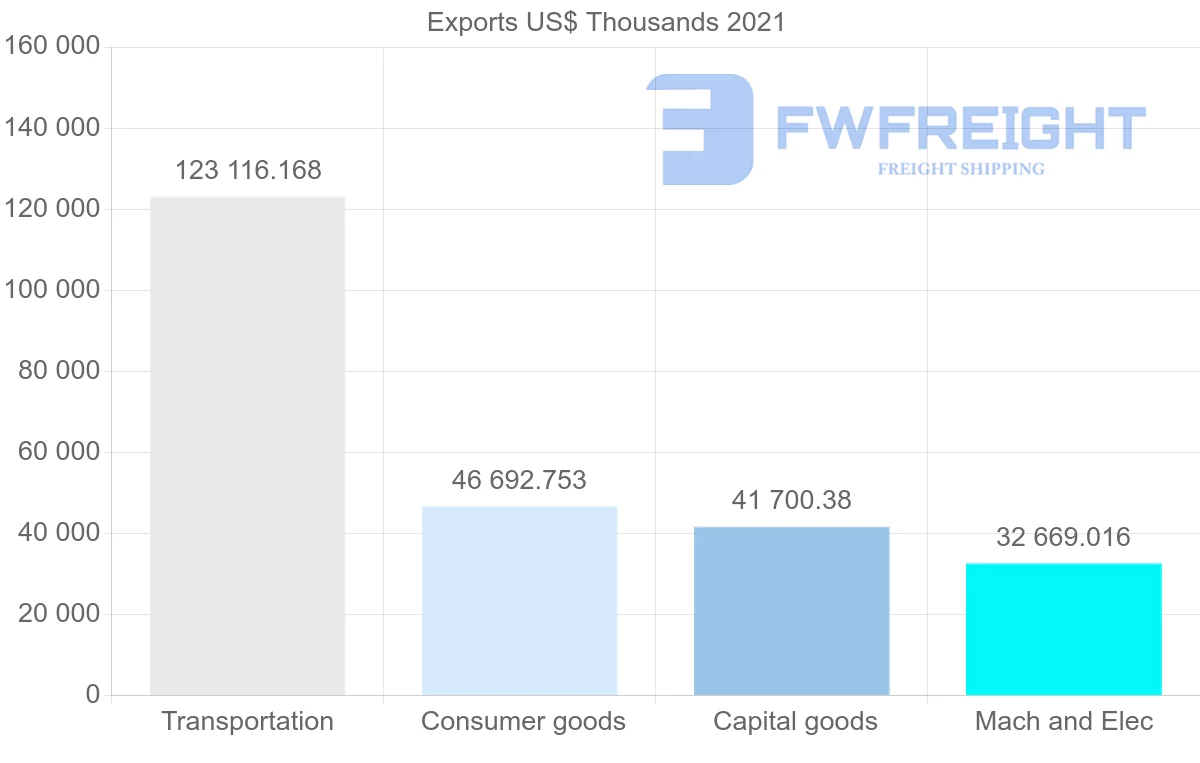 Shipping company from United States to Cyprus