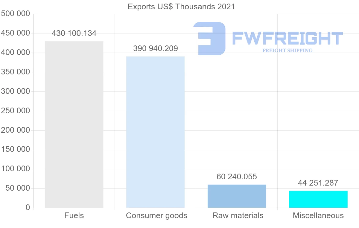 Shipping company from United States to Dominica