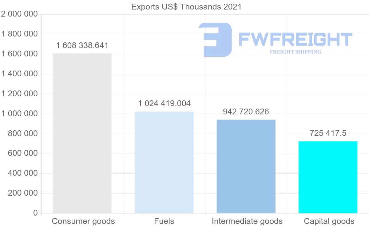 Shipping company from United States to El Salvador