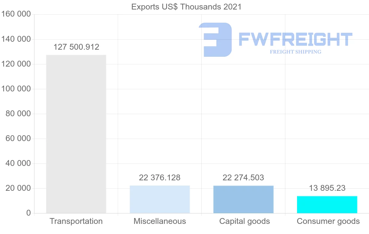 Shipping company from United States to Fiji