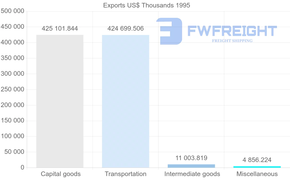 Shipping company from United States to French Guiana