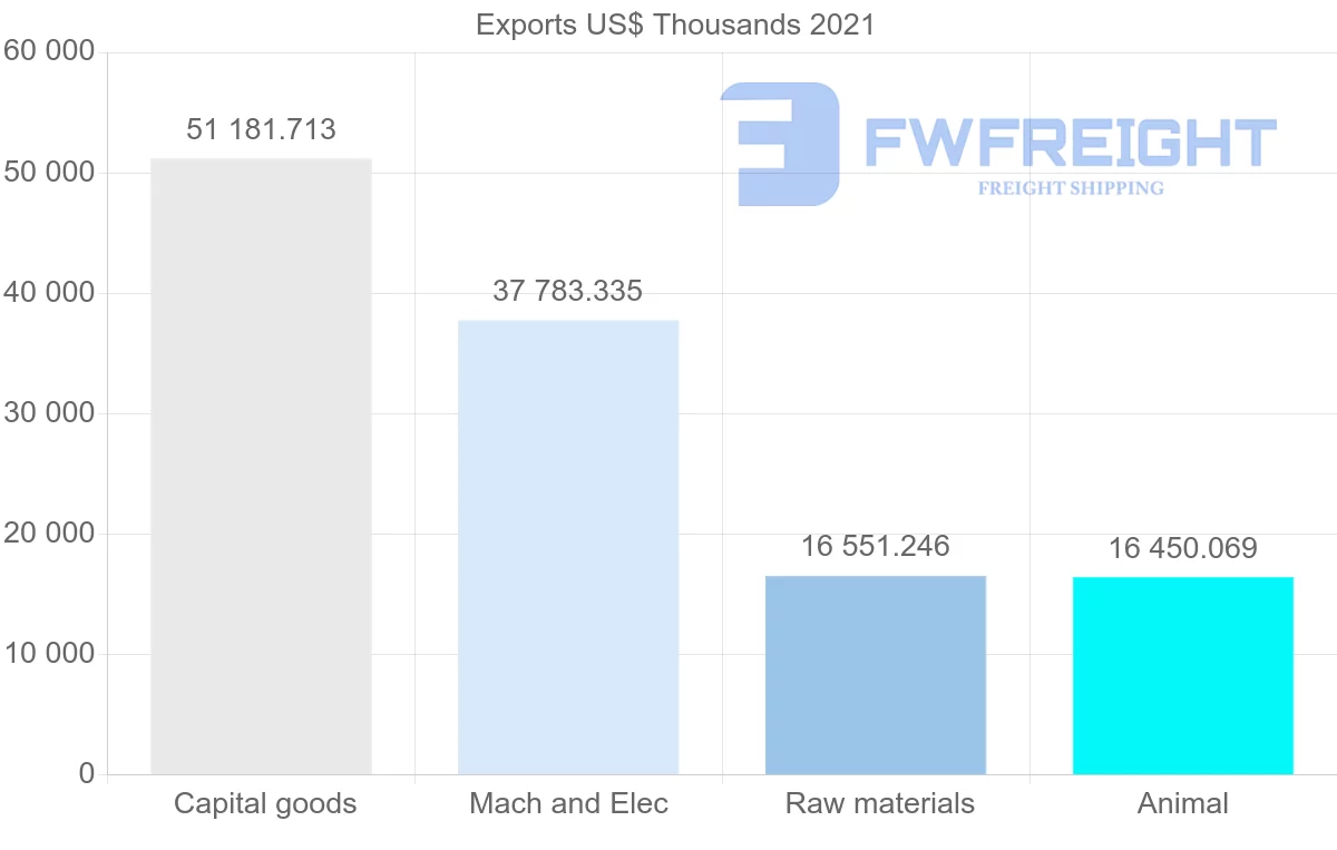 Shipping company from United States to Gabon