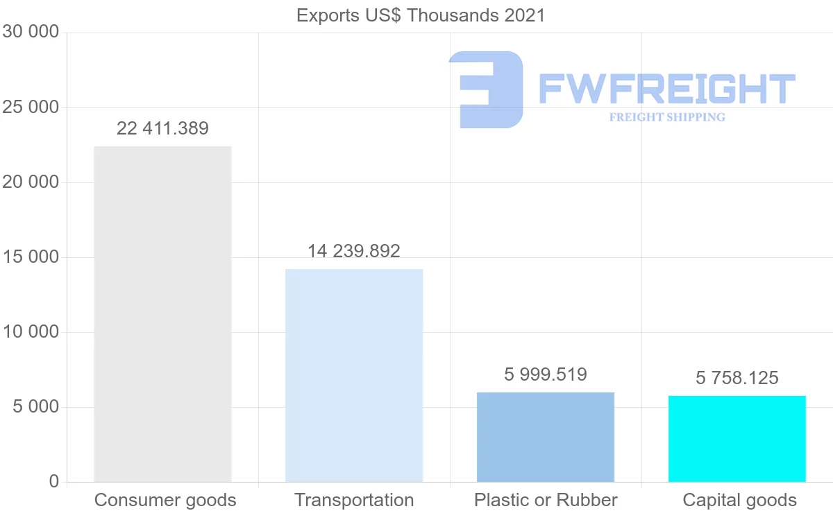 Shipping company from United States to Gambia