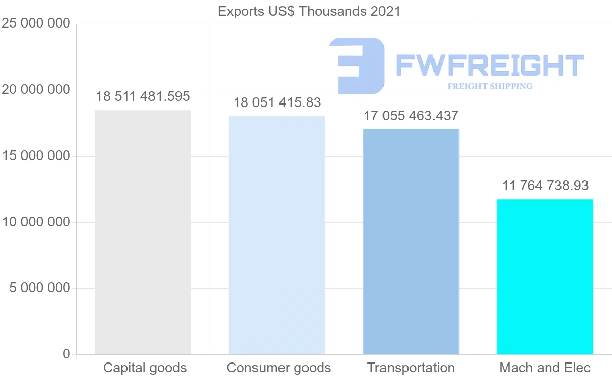 Shipping company from United States to Germany
