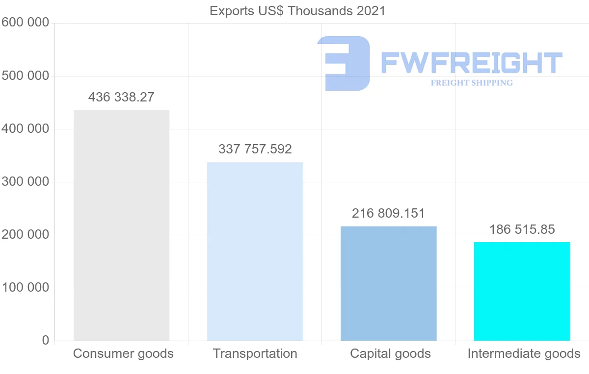 Shipping company from United States to Ghana