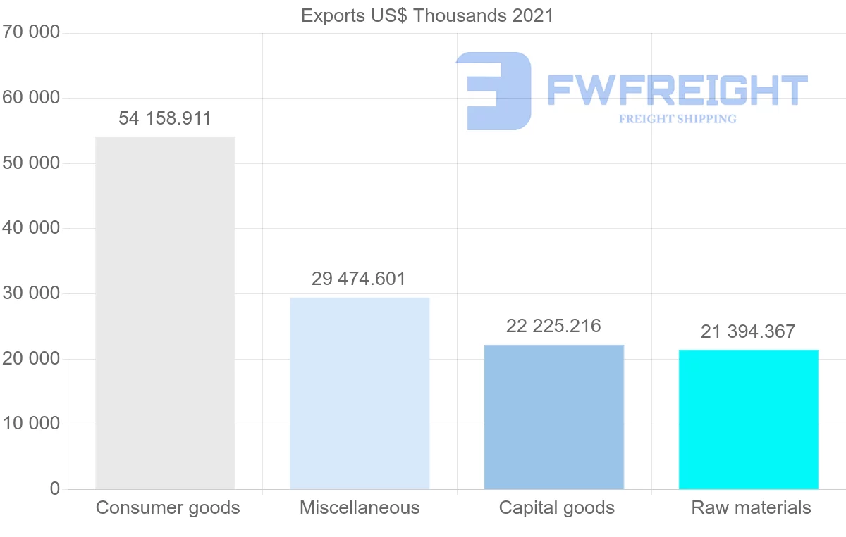 Shipping company from United States to Grenada