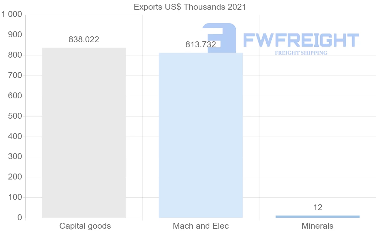 Shipping company from United States to Guinea-Bissau