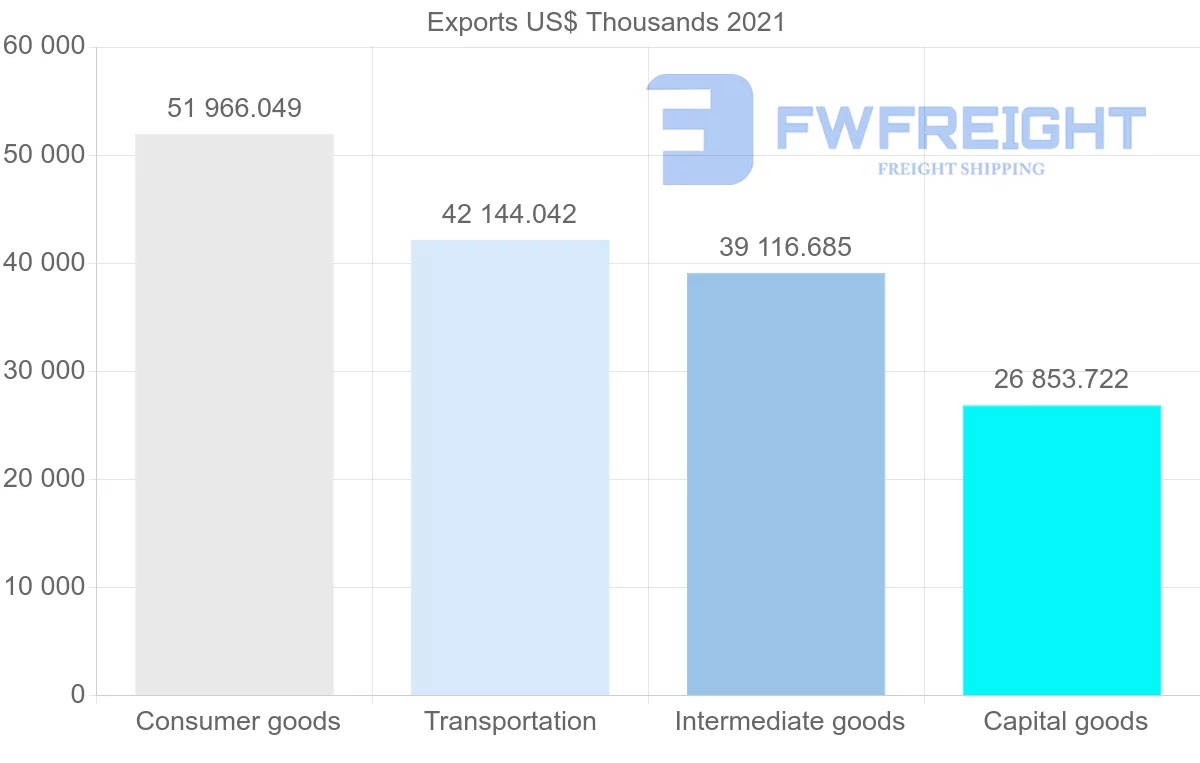 Shipping company from United States to Guinea