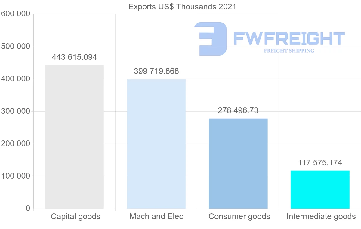Shipping company from United States to Guyana
