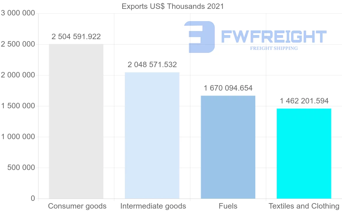 Shipping company from United States to Honduras