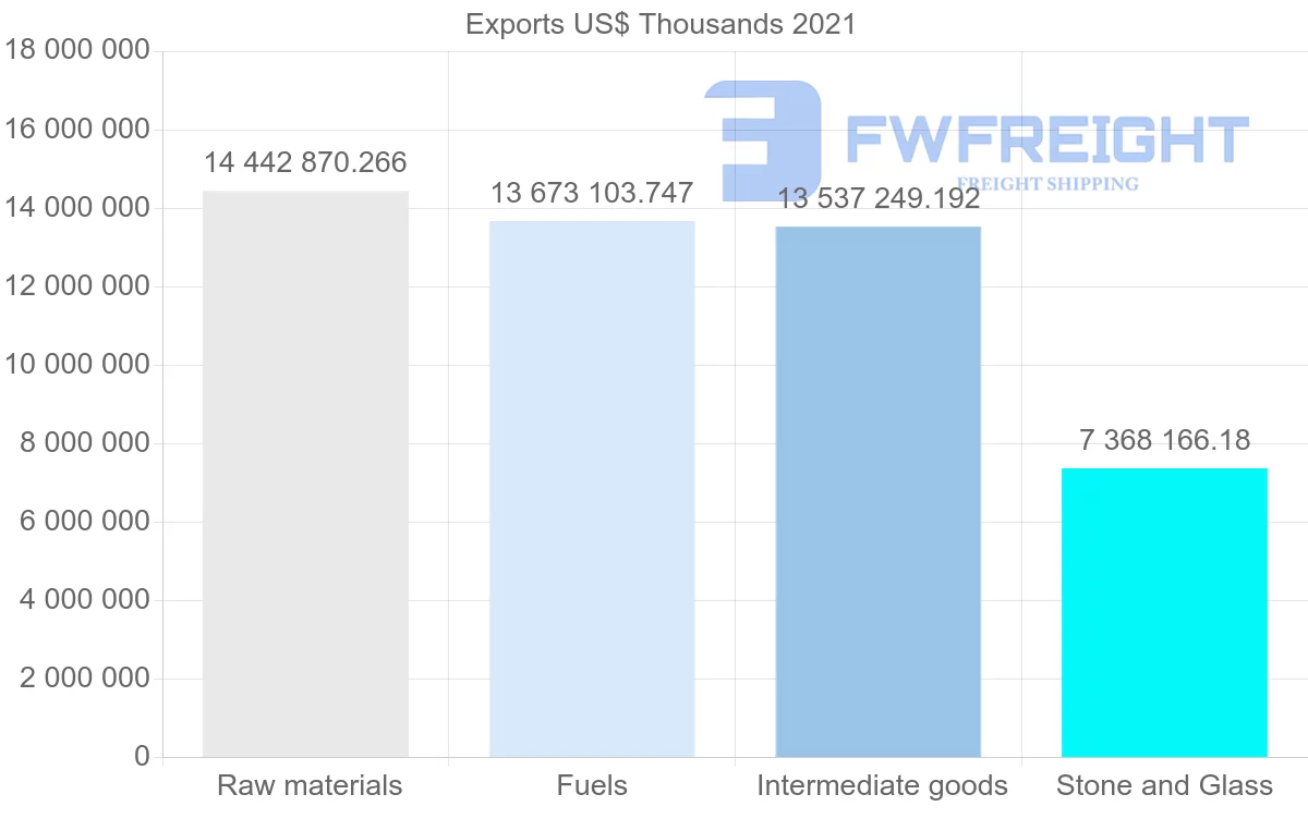 Shipping company from United States to India