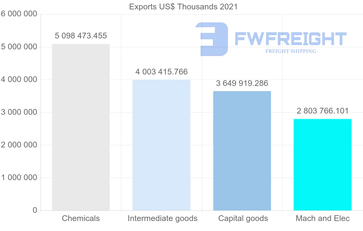 Shipping company from United States to Ireland