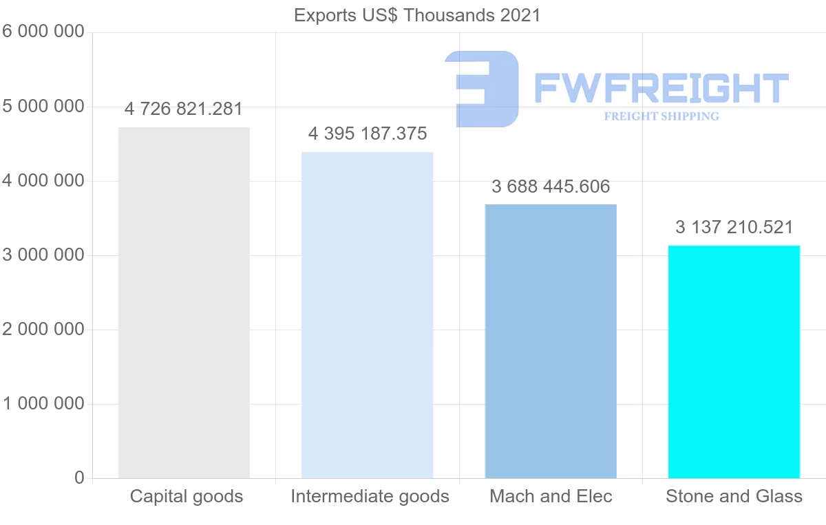 Shipping company from United States to Israel