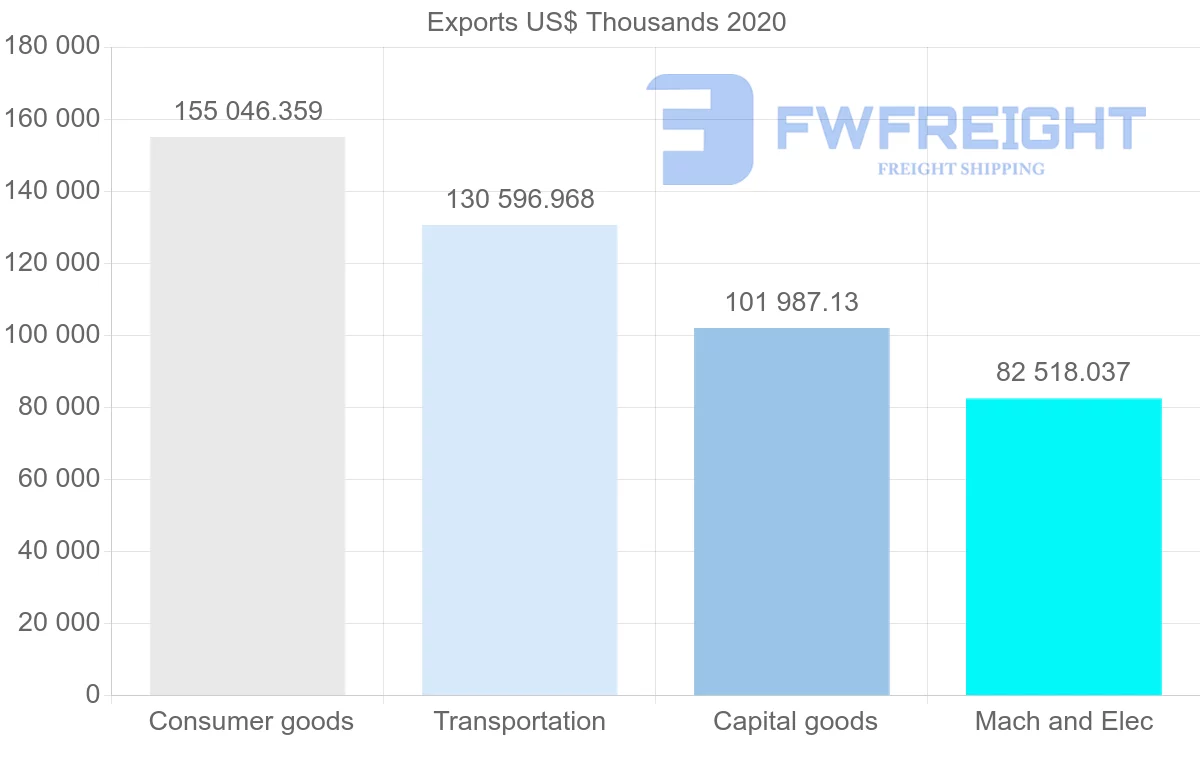 Shipping company from United States to Latvia