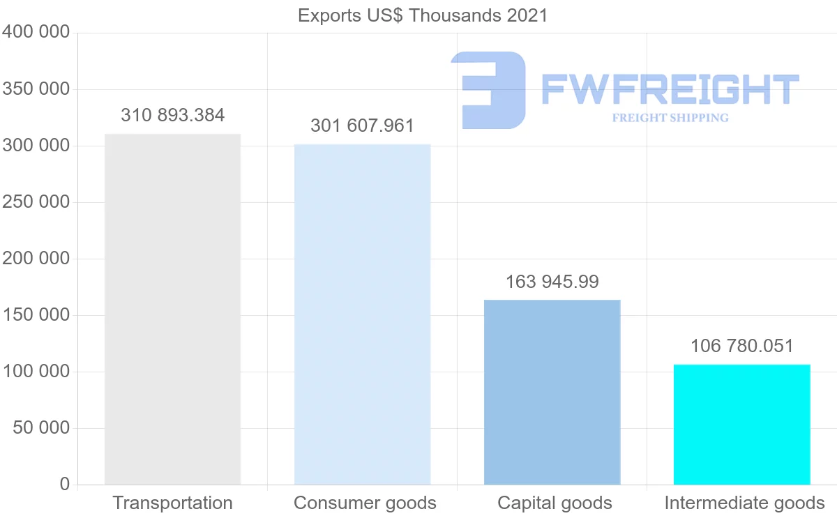 Shipping company from United States to Lebanon