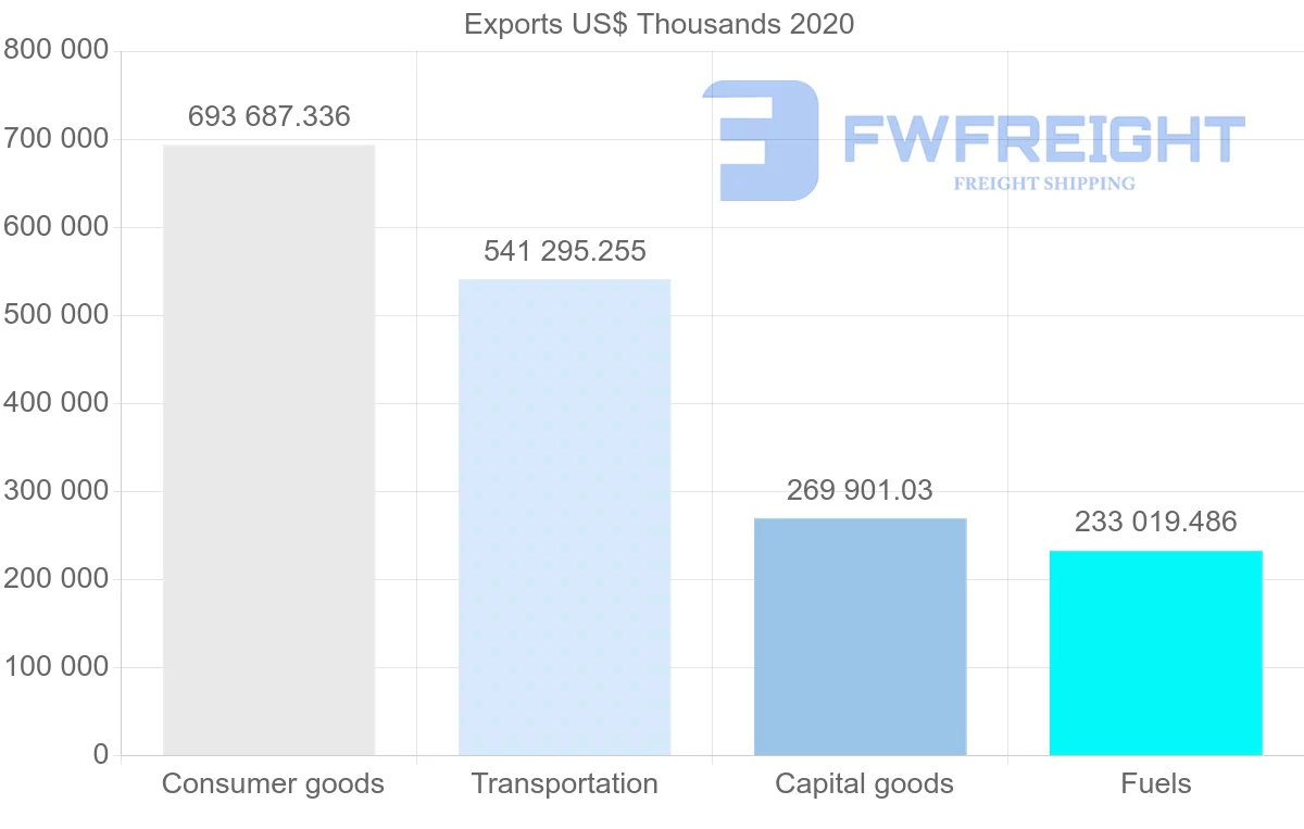 Shipping company from United States to Lithuania