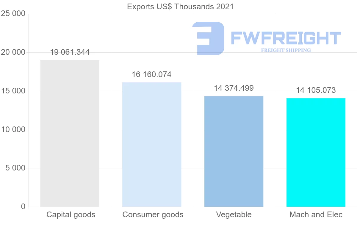 Shipping company from United States to Madagascar